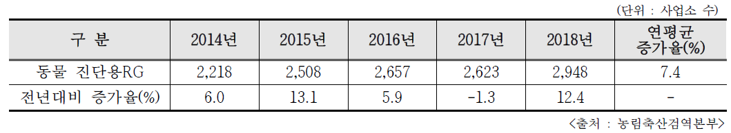 동물 진단용RG 이용기관