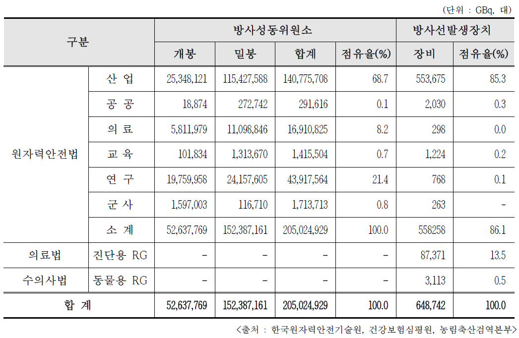 방사성동위원소 등 인허가량