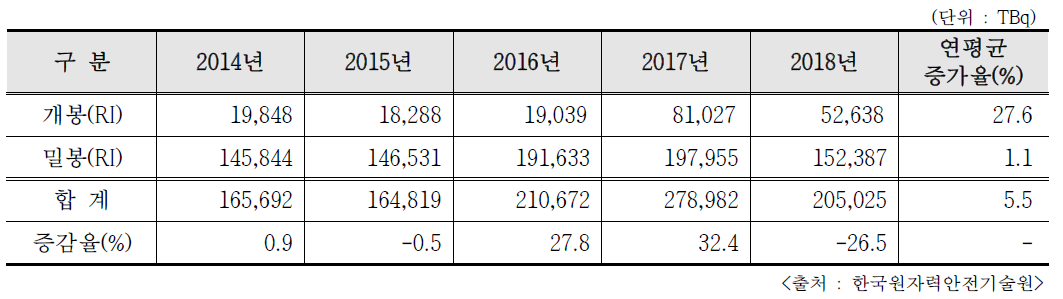 최근 5년간 RI 인허가 방사능량