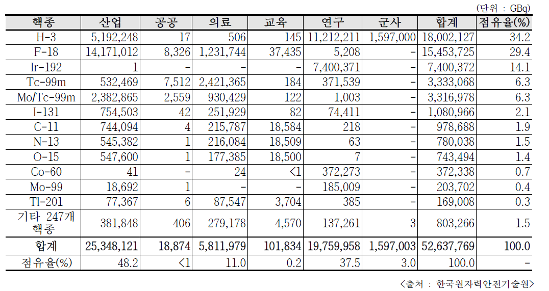 2018년도 주요 개봉 RI 사용 인허가량