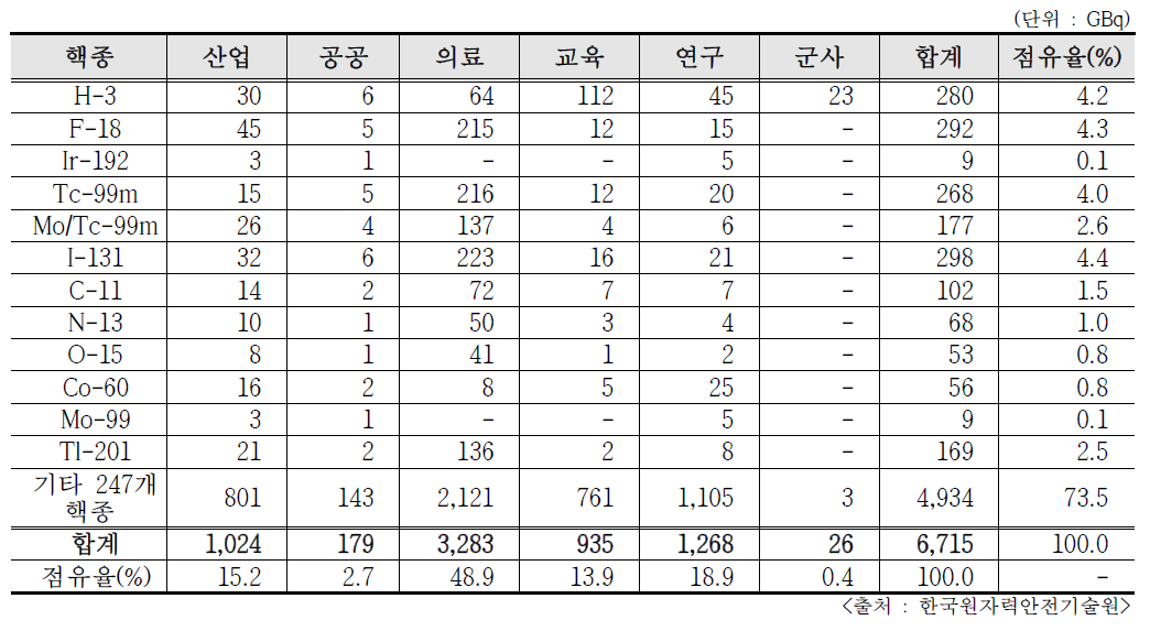 2018년도 주요 개봉 RI 사용 인허가 수량