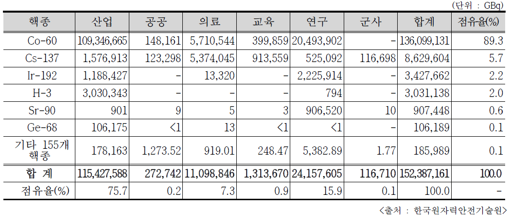 2018년도 주요 밀봉 RI 사용 인허가 방사능량