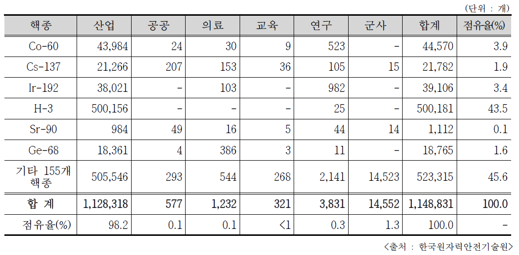 2018년도 주요 밀봉 RI 사용 인허가 수량