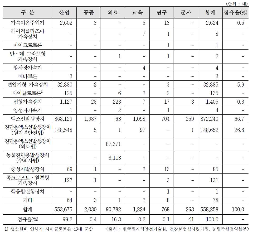 2018년도 RG 인허가량