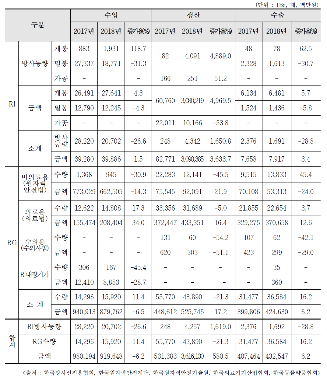 방사성동위원소등 수입 ·생산 ·수출 현황