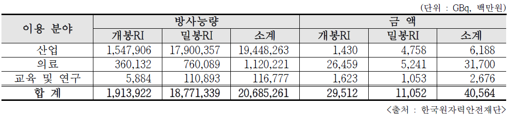 2018년 이용분야별 RI 수입현황