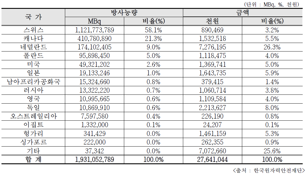 2018년 개봉 RI 국가별 수입량