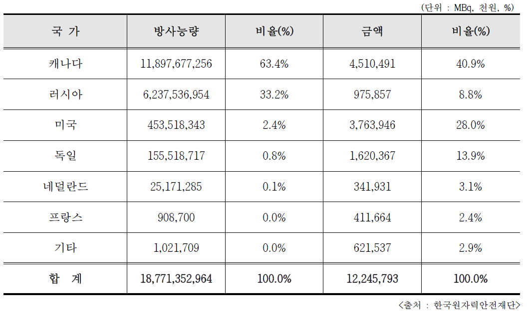 2018년 밀봉 RI 국가별 수입량