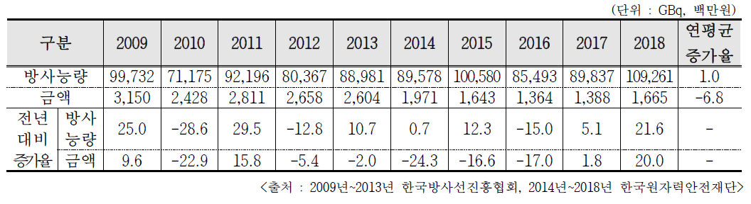 암 치료용 I-131 수입현황