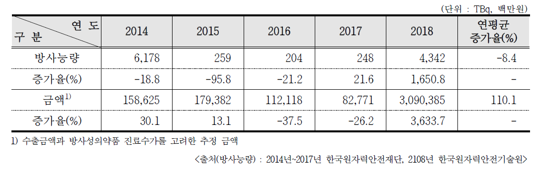 최근 5년간 RI 생산 현황