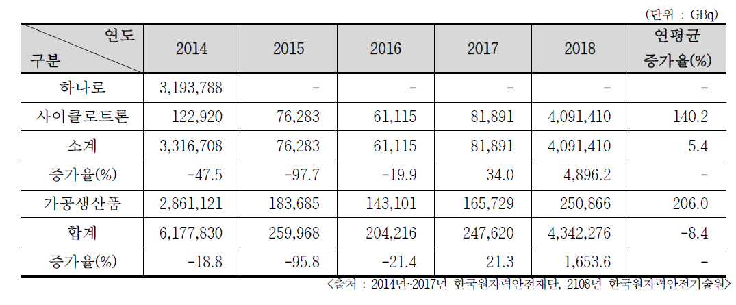 최근 5년간 RI 생산량