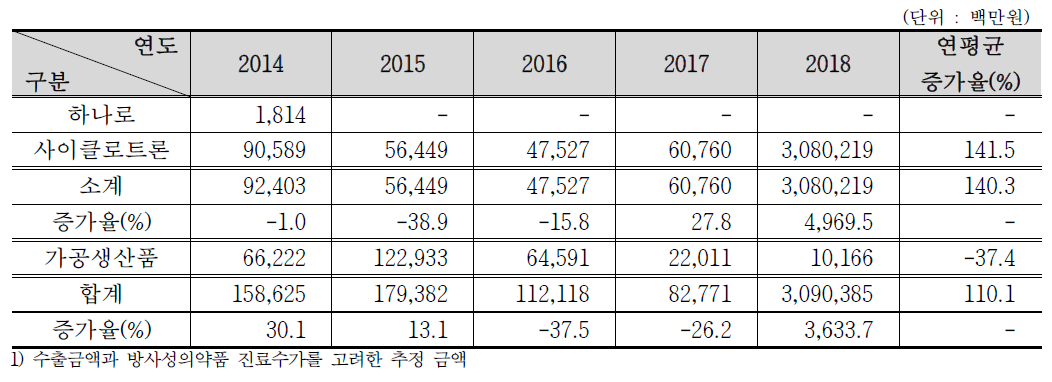 최근 5년간 RI 생산 금액1)