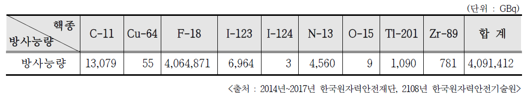 2018년 사이클로트론 생산 RI