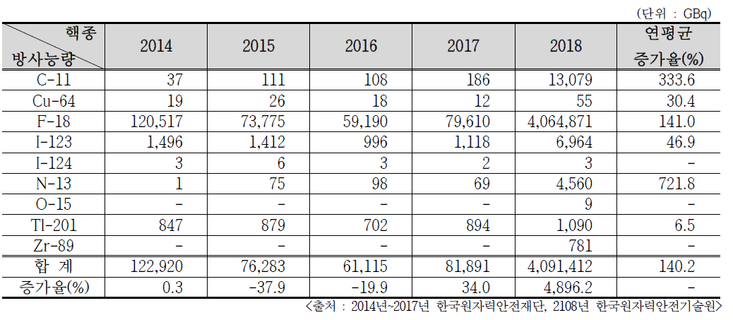 최근 5년간 사이클로트론 생산 RI