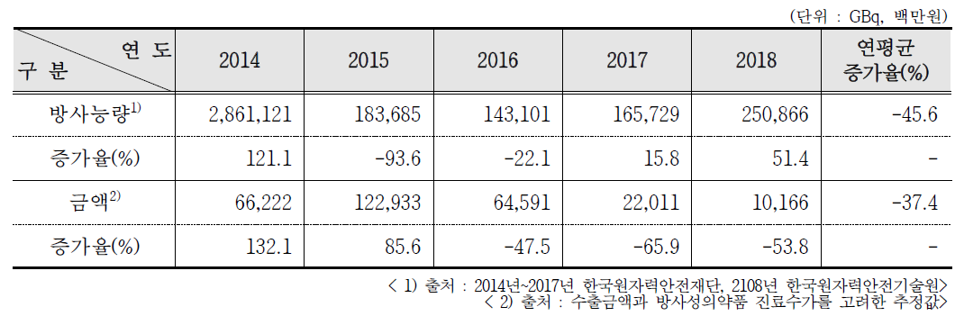 최근 5년간 RI 가공생산 현황