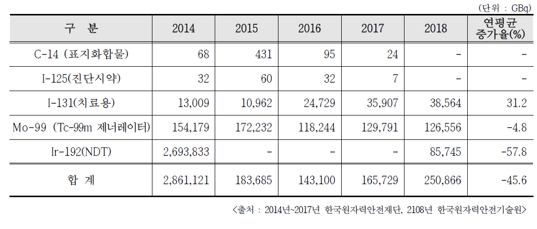 방사성동위원소 가공생산품의 생산현황