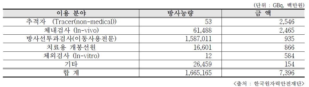 2018년 주요 품목별 RI 수출 내역