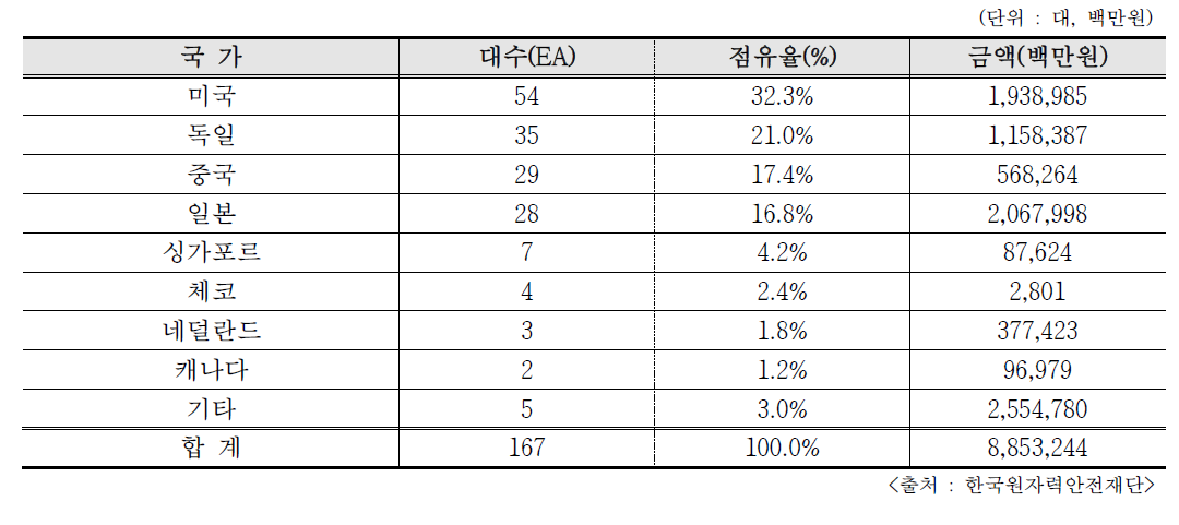 2018년 국가별 산업용(비의료용) RG 수입현황