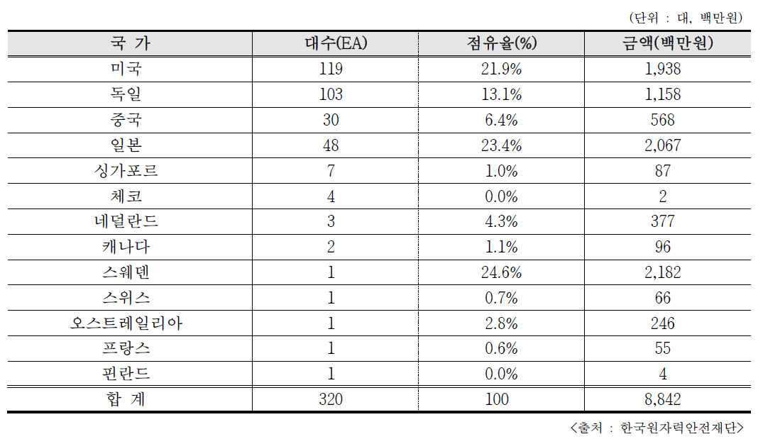 2018년 국가별 RI 내장기기 수입현황