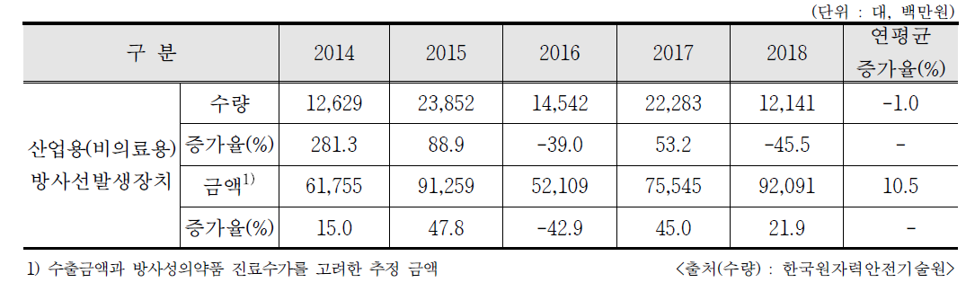 최근 5년간 산업용(비의료용) RG 생산 현황