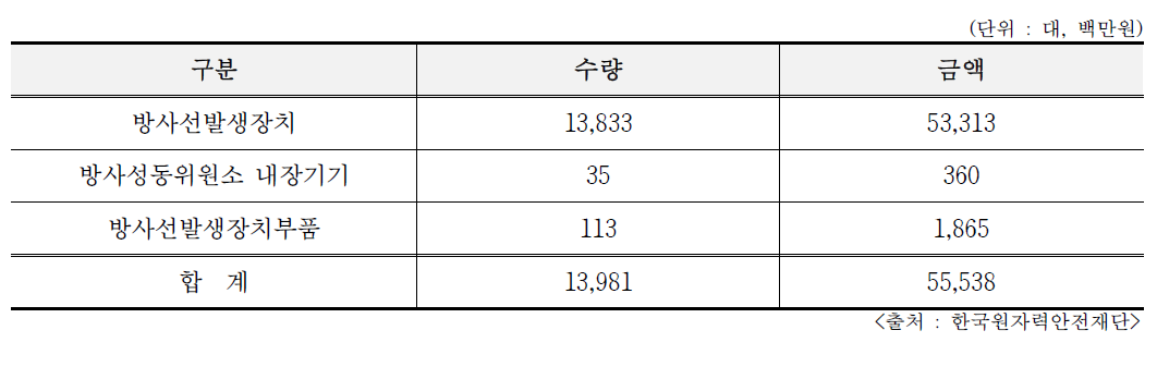 2018년 산업용(비의료용) RG 수출내역