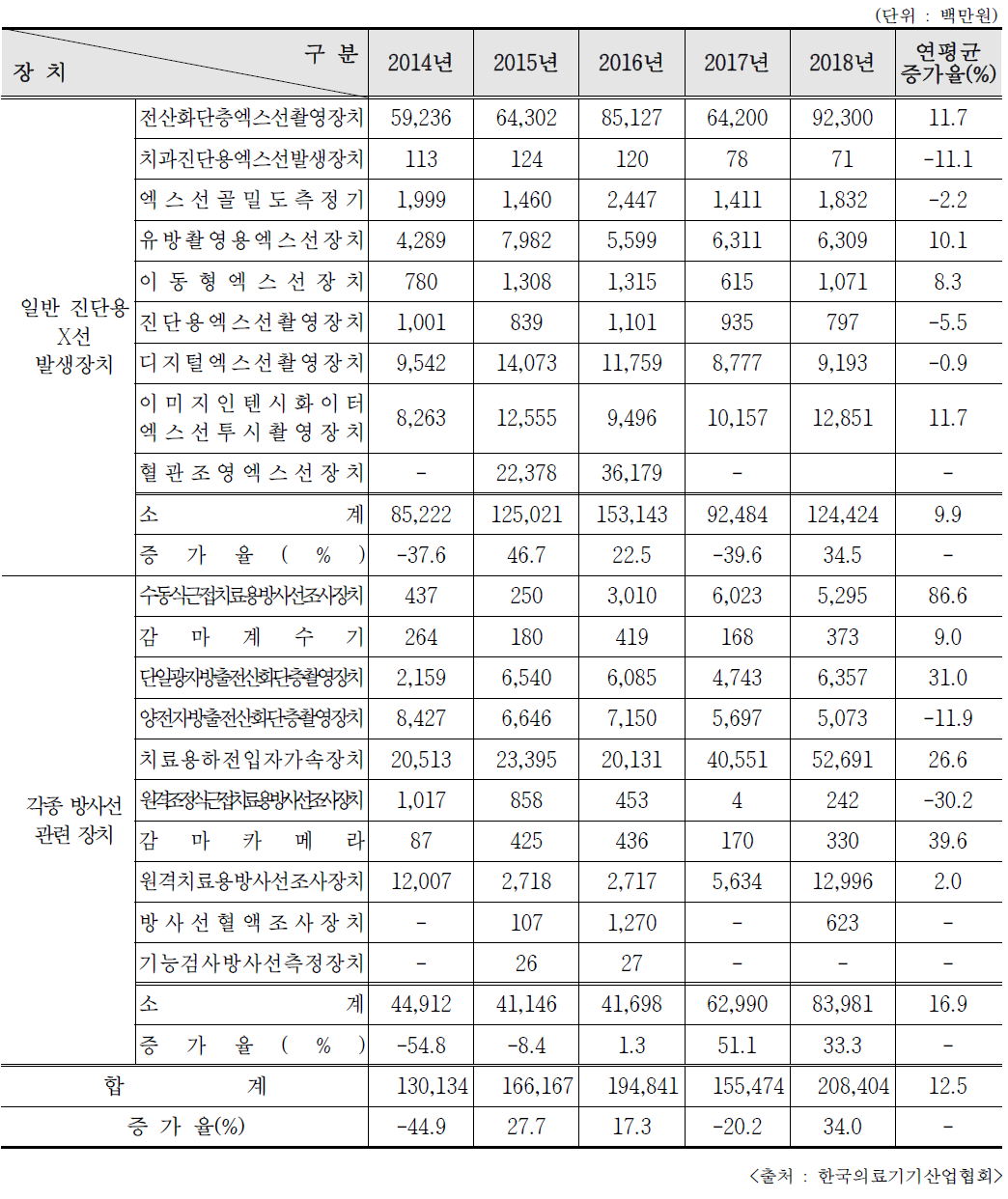 의료용 방사선 관련 기기 수입액