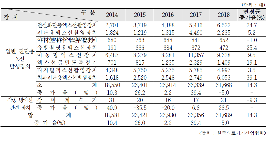 최근 5년간 의료용 방사선 관련 기기 생산량