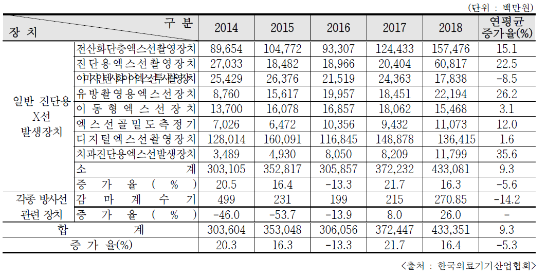 최근 5년간 의료용 방사선 관련 기기 생산액