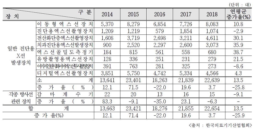 최근 5년간 의료용 방사선 관련 기기 수출량