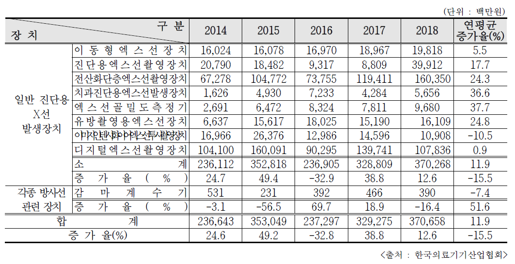 최근 5년간 의료용 방사선 관련 기기 수출금액