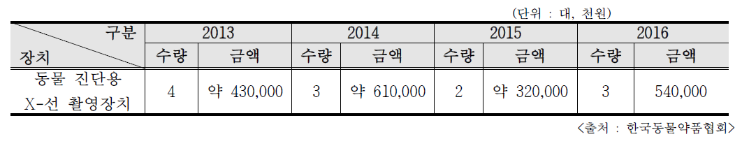 동물 진단용 방사선발생장치 수입 현황