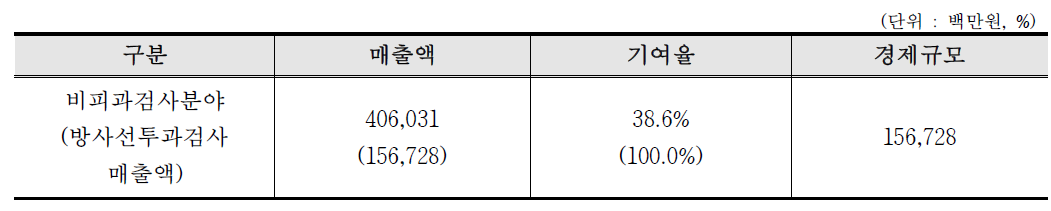 방사선 및 RI 이용의 비파괴검사분야 경제규모