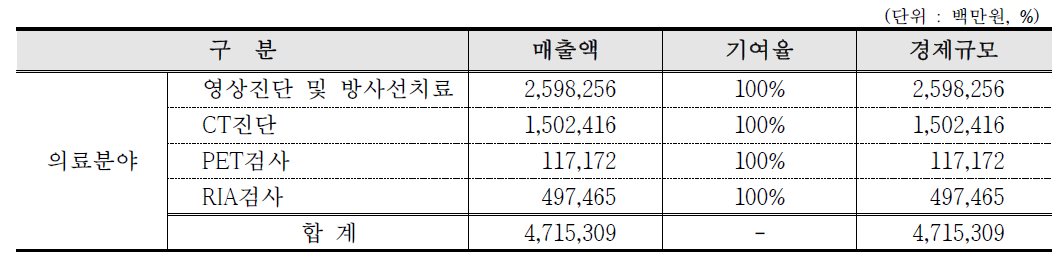 방사선 및 RI 이용의 의료분야 경제규모