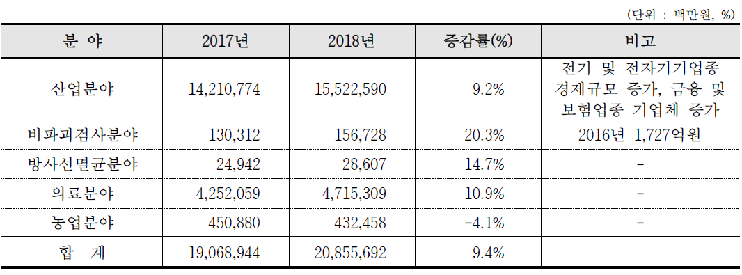 2017년/2018년 경제규모 비교 분석