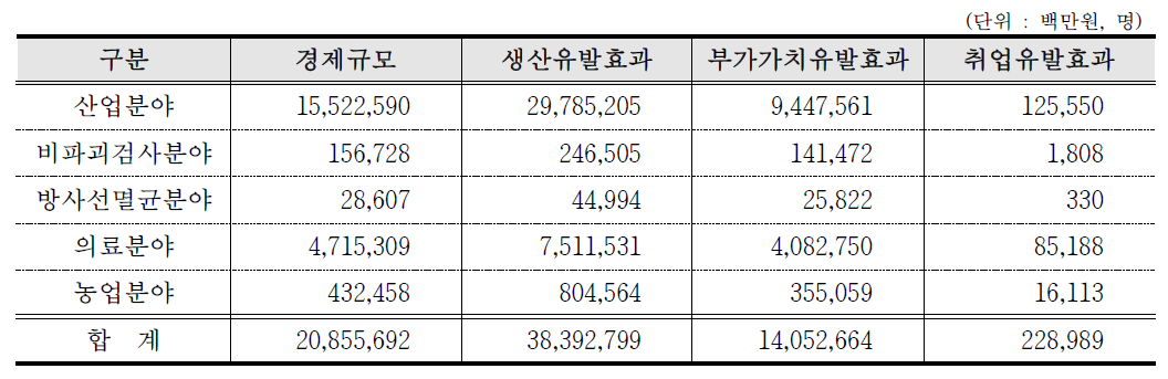 분야별 경제효과 분석