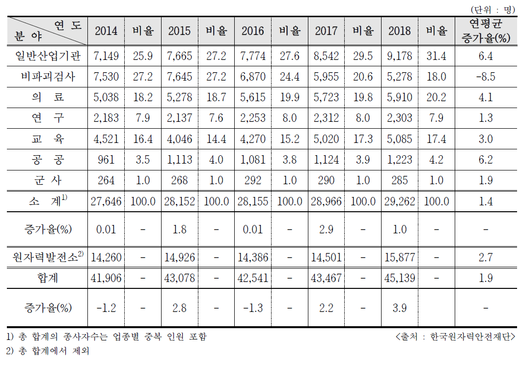 최근 5년간 분야별 방사선작업종사자 현황