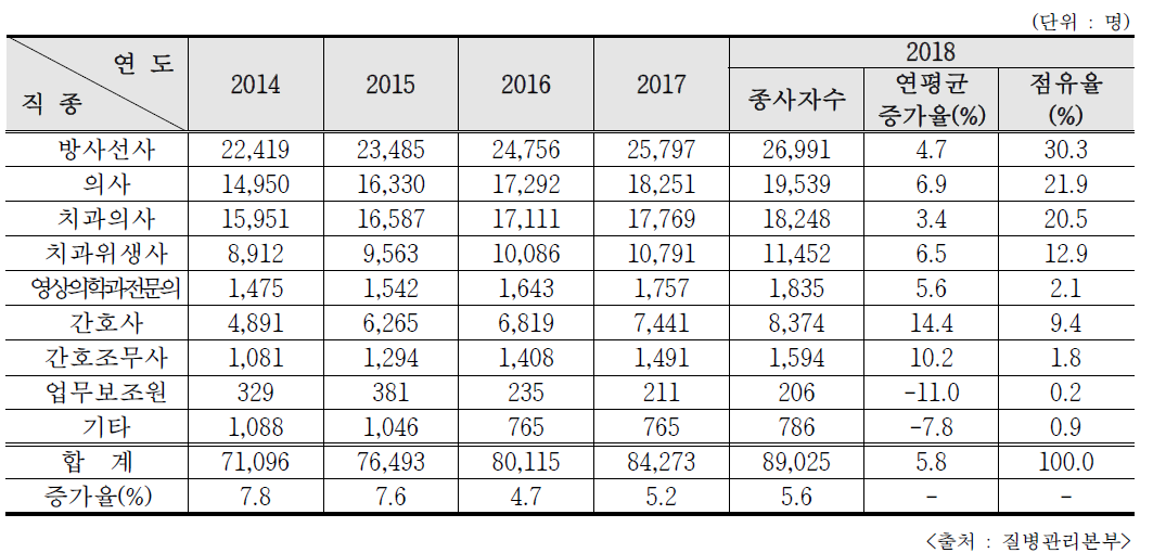 직종별 방사선관계종사자 현황