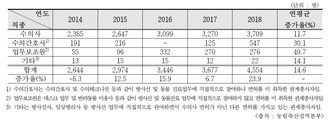 직종별 방사선관계종사자 현황