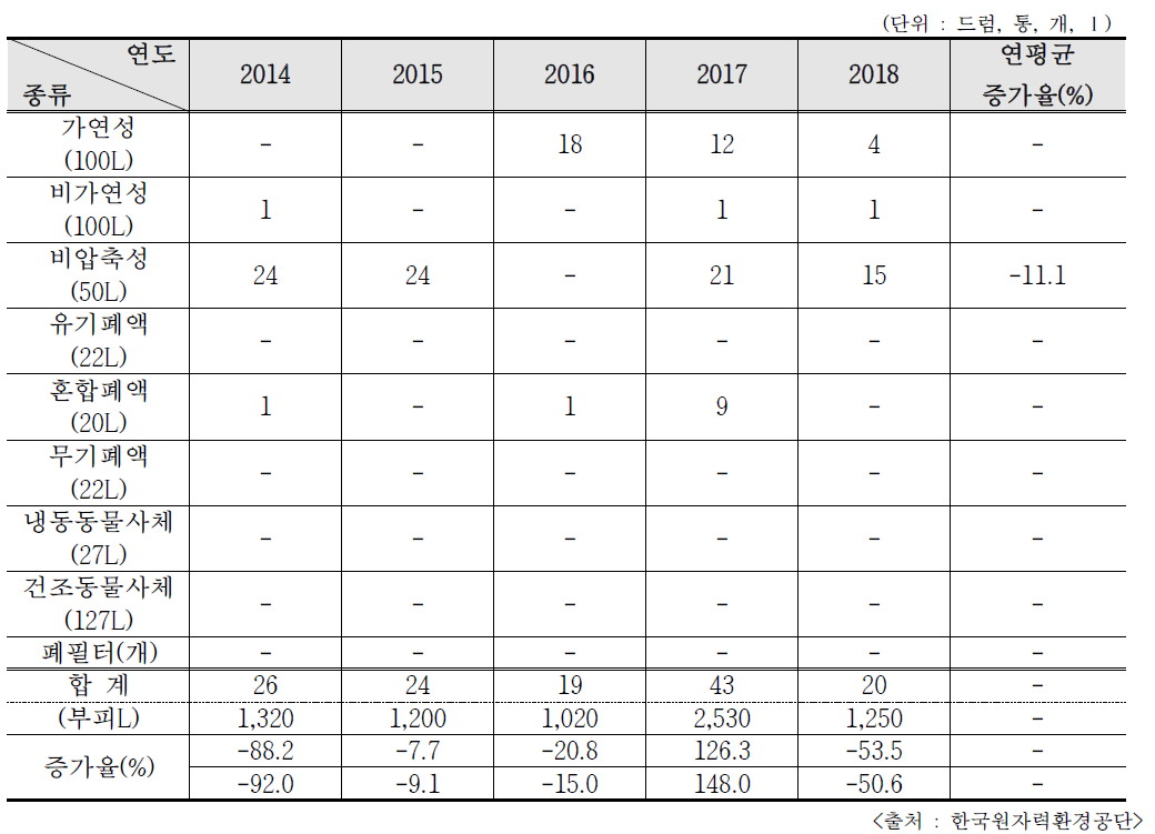 최근 5년간 개봉 RI 폐기물 처리현황(위탁폐기)