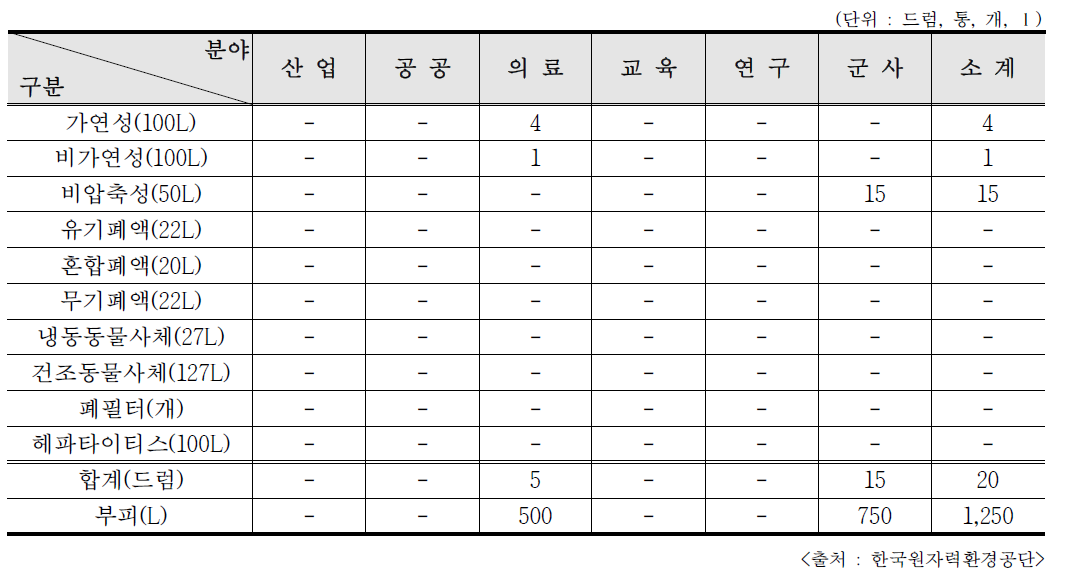 2018년 개봉 RI 폐기물의 종류별․이용분야별 위탁폐기량