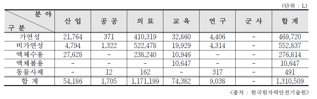 2018년 개봉 RI 폐기물의 이용분야별 자체처분량