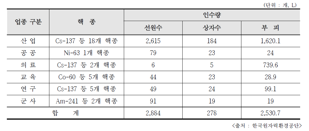 2018년 밀봉 RI 폐기물의 핵종별 ·이용분야별 수거량