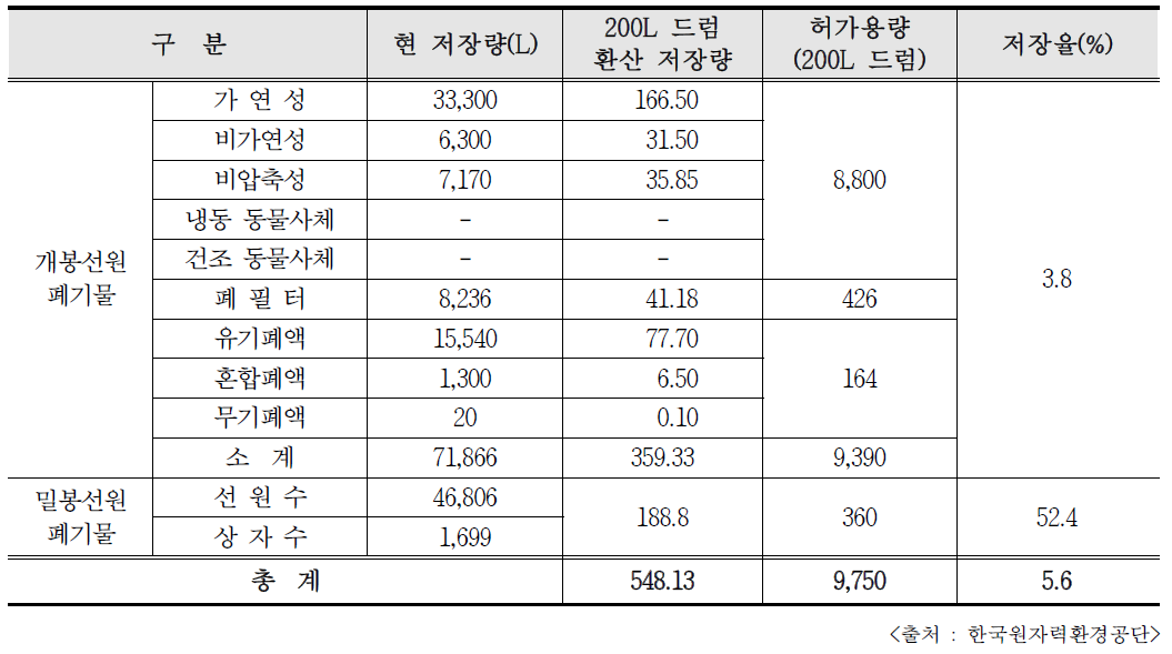 대전 RI 폐기물 관리시설 저장 현황