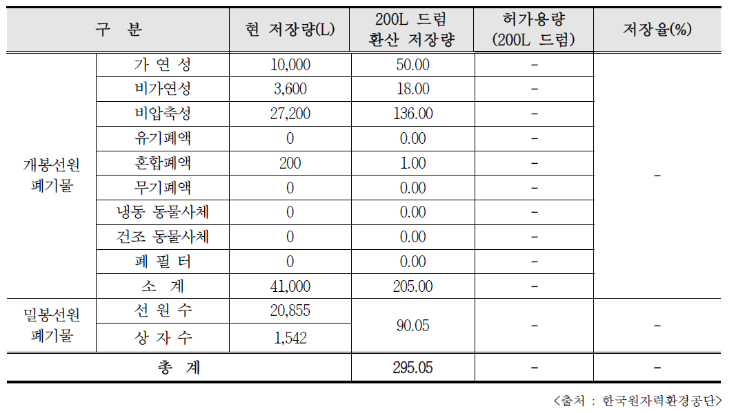 경주 방사성폐기물 처분시설 저장현황