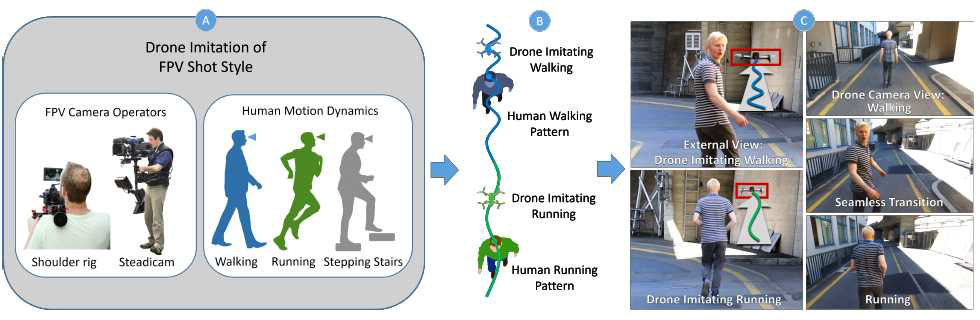 We propose a computational method that leverages the motion capabilities of drones to imitate the visual look of first-person view (FPV) shots. These shots are usually obtained by a human camera operator holding traditional camera equipment and moving to follow the action e.g., by walking or running (A). The camera is on purpose not perfectly stabilized and intentionally contains walking (or running) patterns and shakes. Our method allows a drone to imitate such shots, for example, captured by a shoulder rig operator walking and then running (B). The result video is acquired in a single session, automatically, with a seamless transition between the operator’s motion dynamics (C)