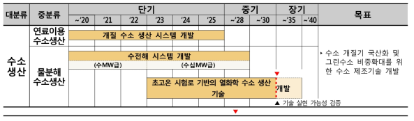 수소 생산기술의 중점기술 개발 추진 전략