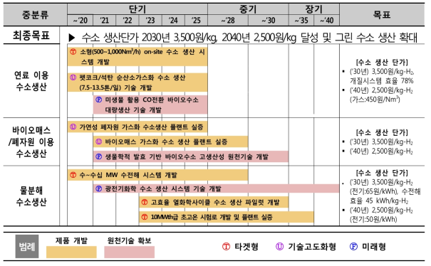 수소 생산기술의 세부 추진 전략