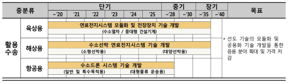 수송용 수소 활용 기술의 중점기술 개발 추진 전략