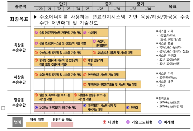 수송용 수소 활용기술의 세부기술 개발 추진 전략