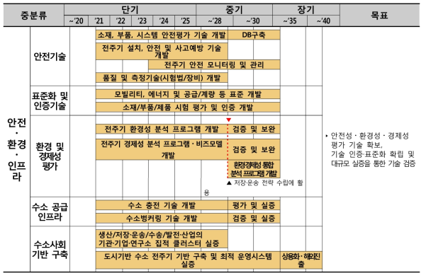 수소 안전·환경·인프라 기술의 중점기술 개발 추진 전략